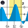 Saltery Cove tide chart for Wednesday, March 2, 2022