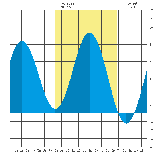 Saltery Cove tide chart for Thursday, March 3, 2022