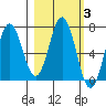 Saltery Cove tide chart for Thursday, March 3, 2022