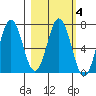 Saltery Cove tide chart for Friday, March 4, 2022