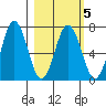 Saltery Cove tide chart for Saturday, March 5, 2022