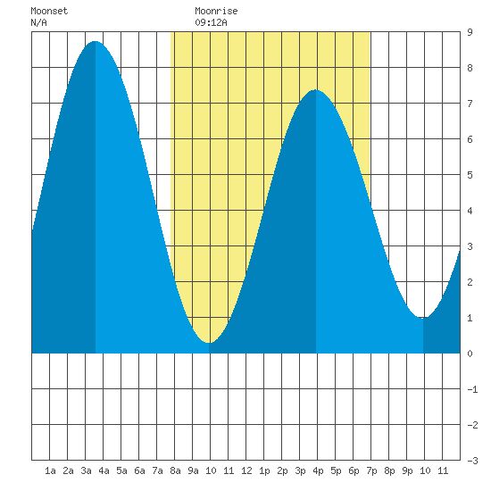 Saltery Cove tide chart for Sunday, March 6, 2022