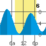 Saltery Cove tide chart for Sunday, March 6, 2022