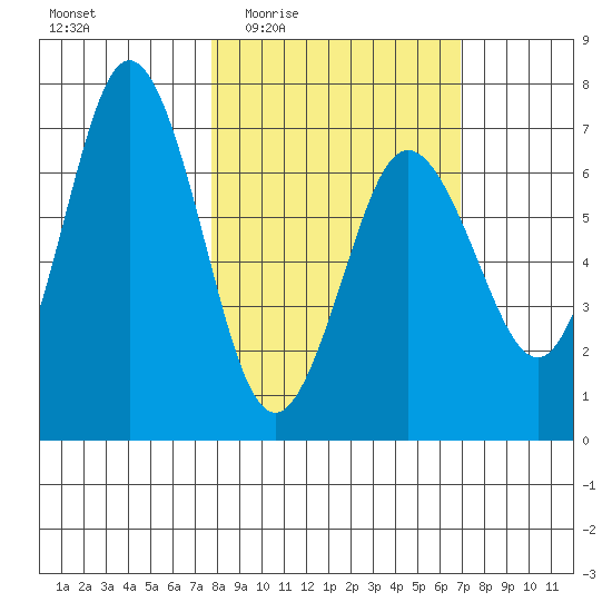 Saltery Cove tide chart for Monday, March 7, 2022