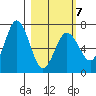 Saltery Cove tide chart for Monday, March 7, 2022