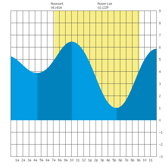 Saltery Cove tide chart for Monday, April 11, 2022