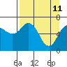 Saltery Cove tide chart for Monday, April 11, 2022