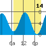 Saltery Cove tide chart for Thursday, April 14, 2022