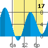 Saltery Cove tide chart for Sunday, April 17, 2022