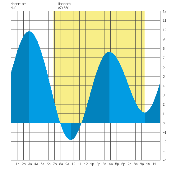 Saltery Cove tide chart for Monday, April 18, 2022