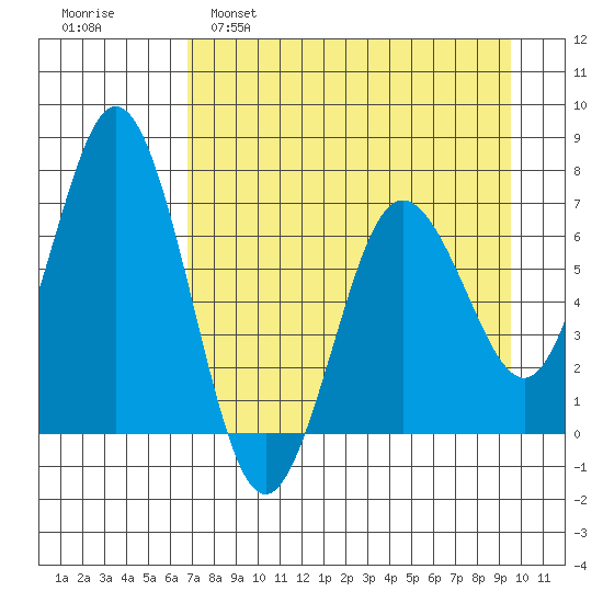 Saltery Cove tide chart for Tuesday, April 19, 2022
