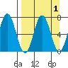 Saltery Cove tide chart for Friday, April 1, 2022