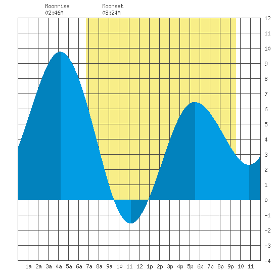 Saltery Cove tide chart for Wednesday, April 20, 2022