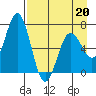 Saltery Cove tide chart for Wednesday, April 20, 2022