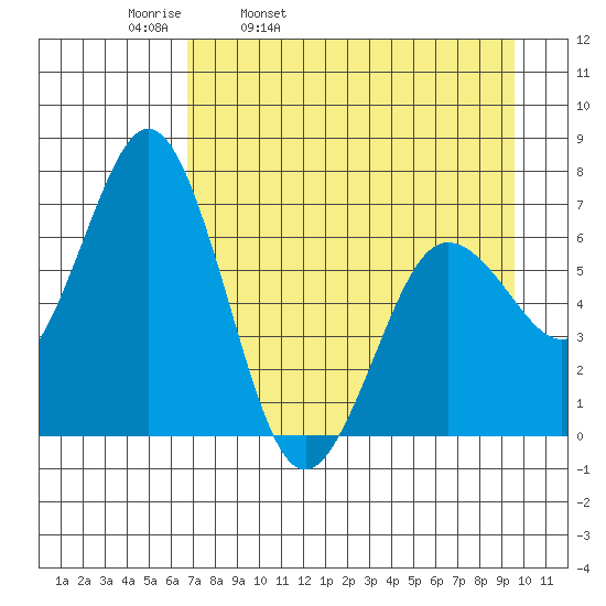 Saltery Cove tide chart for Thursday, April 21, 2022