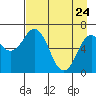 Saltery Cove tide chart for Sunday, April 24, 2022
