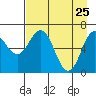 Saltery Cove tide chart for Monday, April 25, 2022