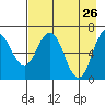 Saltery Cove tide chart for Tuesday, April 26, 2022