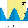 Saltery Cove tide chart for Wednesday, April 27, 2022