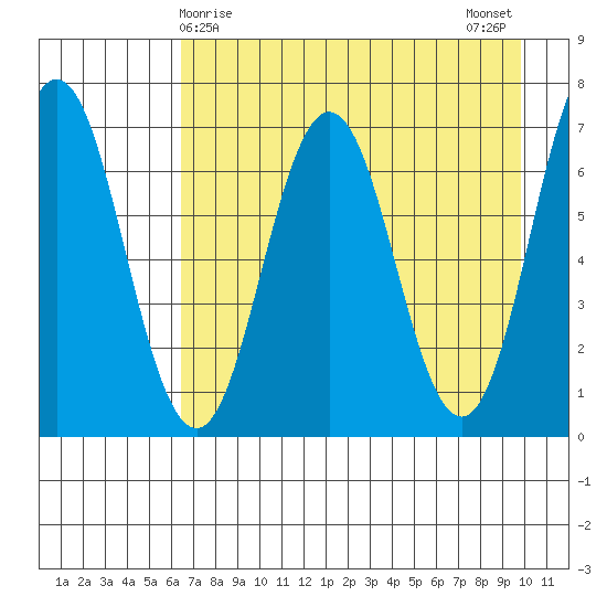 Saltery Cove tide chart for Thursday, April 28, 2022