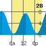 Saltery Cove tide chart for Thursday, April 28, 2022