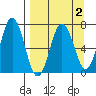 Saltery Cove tide chart for Saturday, April 2, 2022