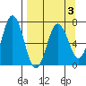 Saltery Cove tide chart for Sunday, April 3, 2022