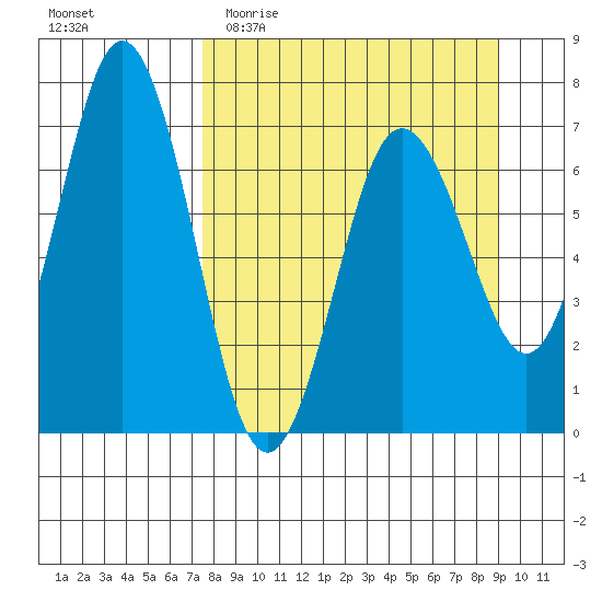 Saltery Cove tide chart for Monday, April 4, 2022