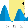 Saltery Cove tide chart for Monday, April 4, 2022