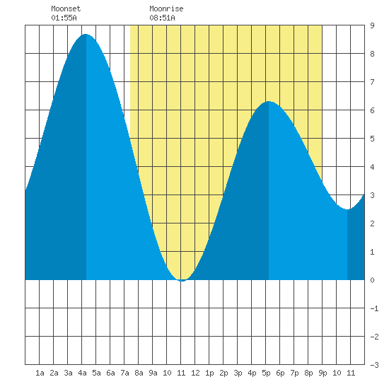 Saltery Cove tide chart for Tuesday, April 5, 2022