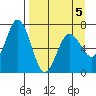 Saltery Cove tide chart for Tuesday, April 5, 2022
