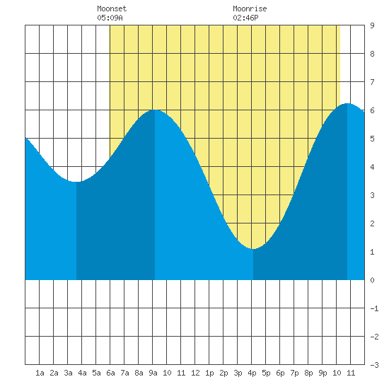 Saltery Cove tide chart for Tuesday, May 10, 2022