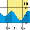 Saltery Cove tide chart for Tuesday, May 10, 2022