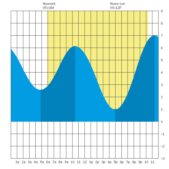 Saltery Cove tide chart for Wednesday, May 11, 2022