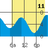 Saltery Cove tide chart for Wednesday, May 11, 2022
