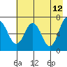 Saltery Cove tide chart for Thursday, May 12, 2022
