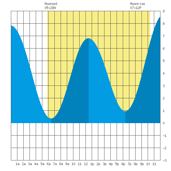 Saltery Cove tide chart for Friday, May 13, 2022