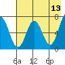Saltery Cove tide chart for Friday, May 13, 2022