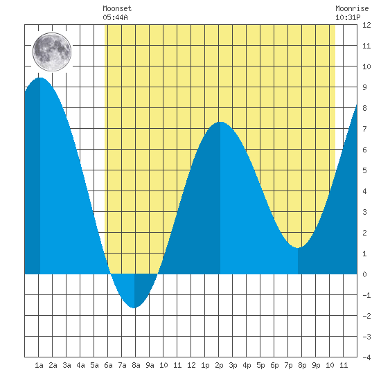Saltery Cove tide chart for Sunday, May 15, 2022