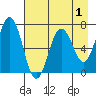 Saltery Cove tide chart for Sunday, May 1, 2022