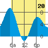 Saltery Cove tide chart for Friday, May 20, 2022