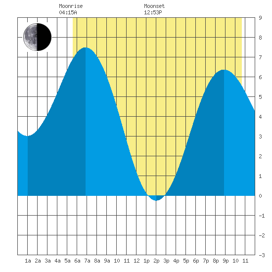 Saltery Cove tide chart for Sunday, May 22, 2022