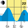 Saltery Cove tide chart for Sunday, May 22, 2022