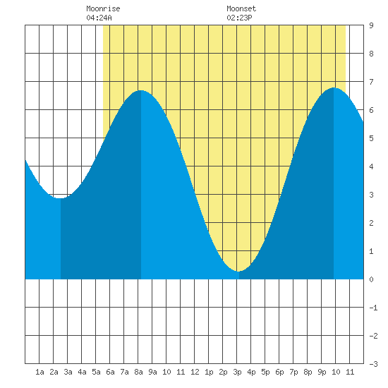 Saltery Cove tide chart for Monday, May 23, 2022
