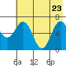 Saltery Cove tide chart for Monday, May 23, 2022