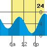 Saltery Cove tide chart for Tuesday, May 24, 2022