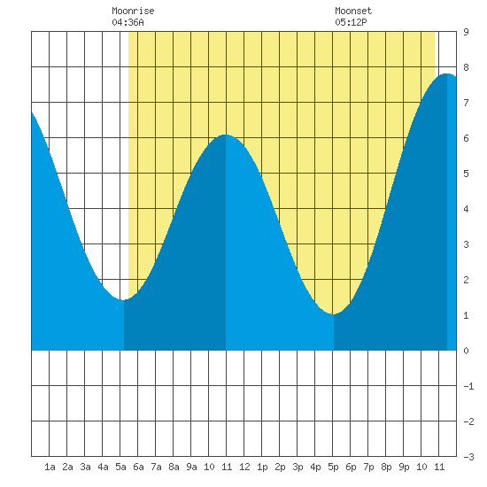 Saltery Cove tide chart for Wednesday, May 25, 2022