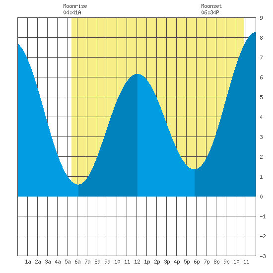 Saltery Cove tide chart for Thursday, May 26, 2022