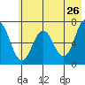 Saltery Cove tide chart for Thursday, May 26, 2022