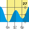 Saltery Cove tide chart for Friday, May 27, 2022